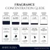 Our Guide Depicts Perfume Concentrations with Fragrance Types and Spraying Times