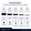 Fragrance concentration guide with types and durations.