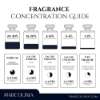 Fragrance concentration guide showing types, scent intensity, and duration by Marcolinia.